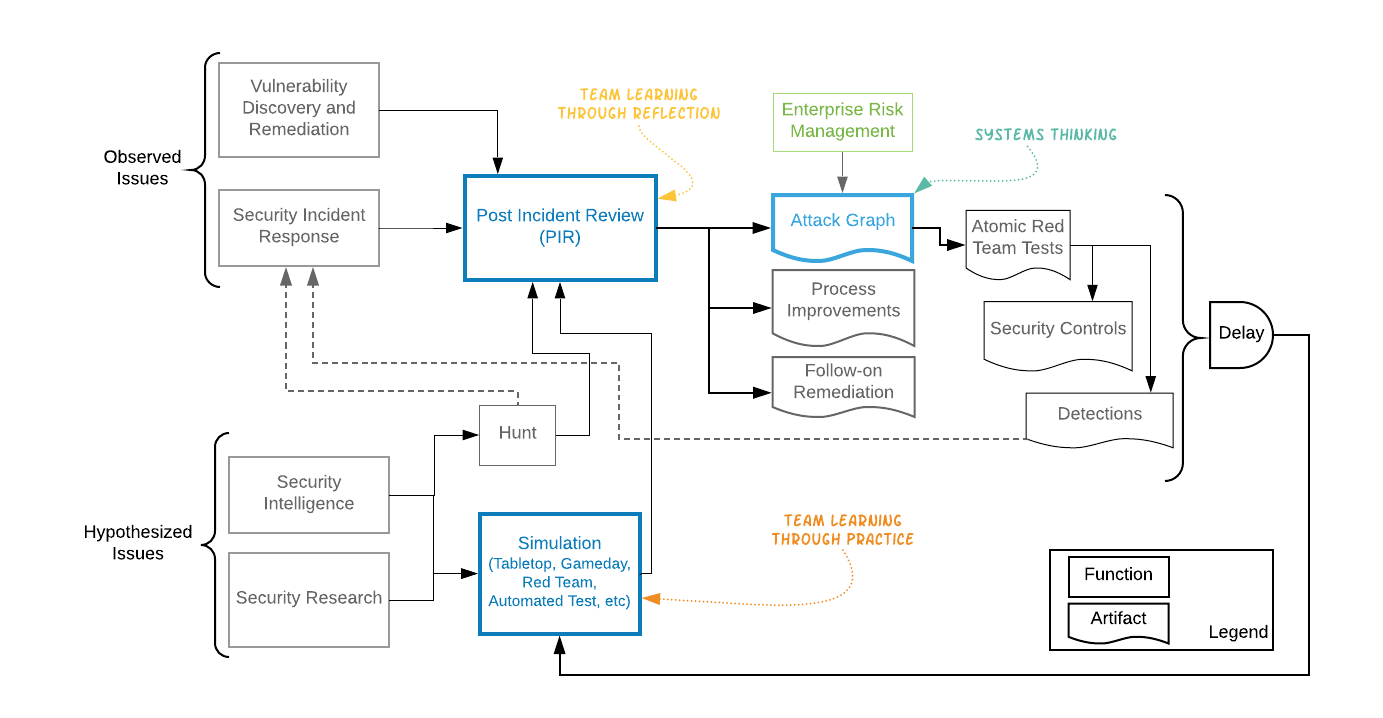 Security Learning Organization Diagram